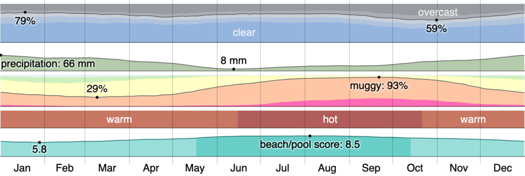 Keep in mind that each season will have a different impact on the price of your vacation.
