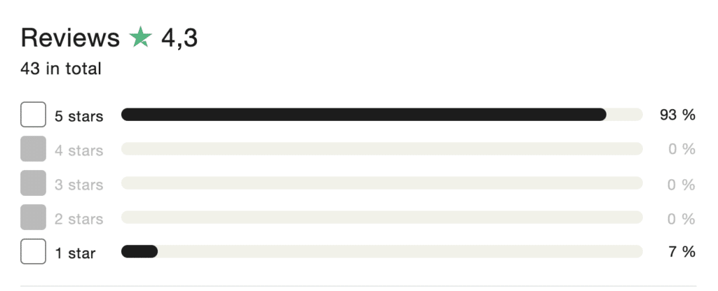 Trustpilot scores for Hosthub