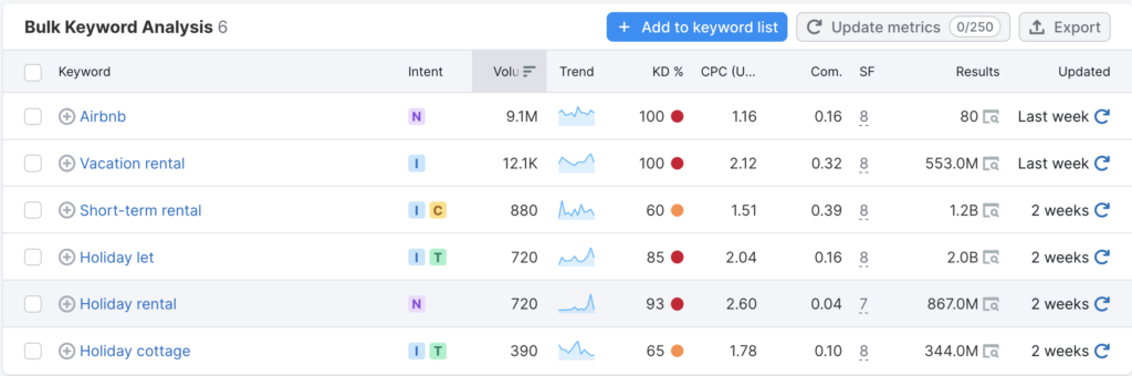 Traffic numbers from SEMrush